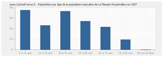 Répartition par âge de la population masculine de Le Plessier-Rozainvillers en 2007